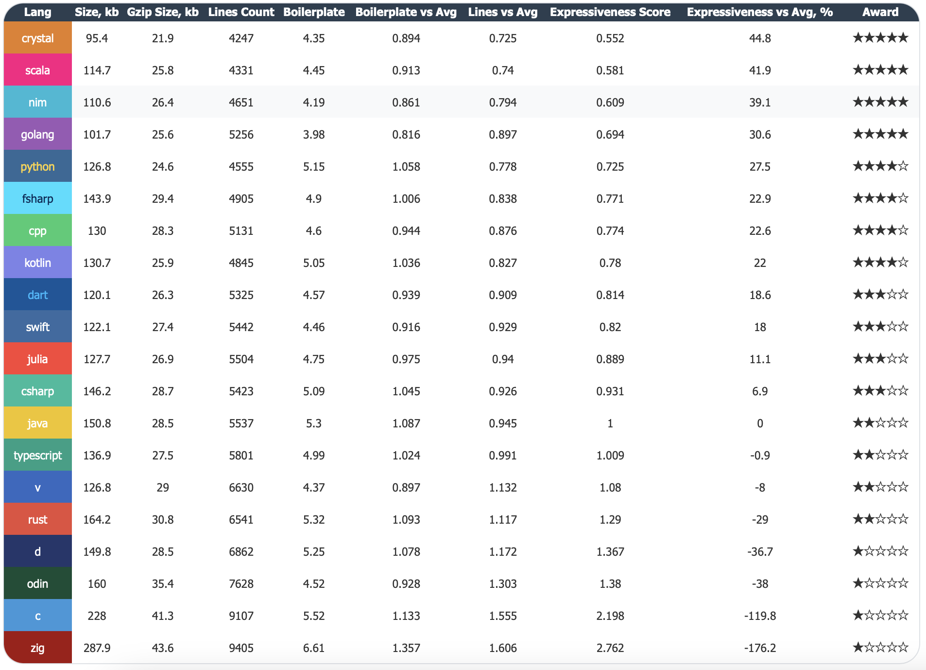 Expressiveness comparison table